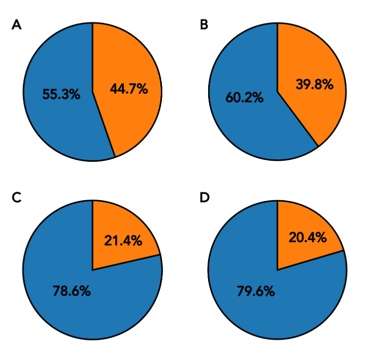 Figure 3. Constituent distribution highlighting relative proportions of phospholipid (orange) and surfactant (blue) within primary aggregates. Fasted and fed NaTC regimes correspond to panels A and B; fasted and fed NaTDC regimes correspond to C and D.