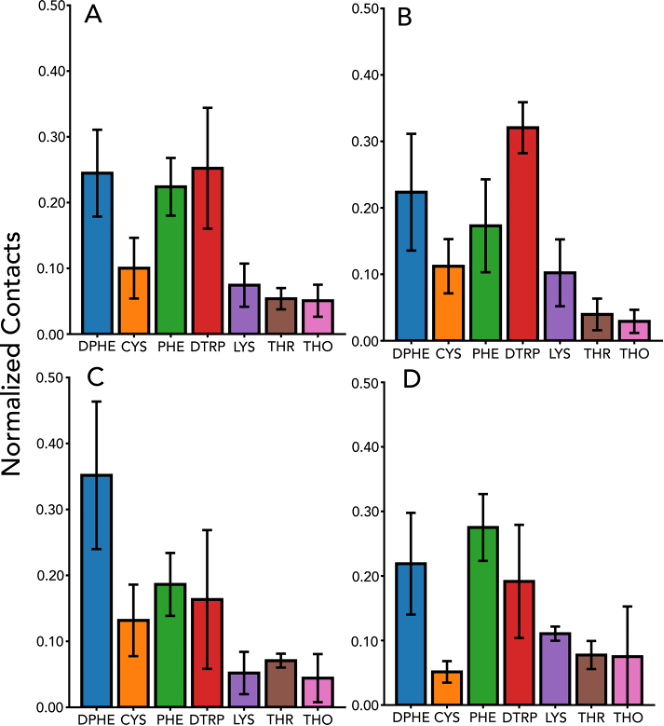 Figure 6. Normalized residue-specific contact densities quantifying octreotide interaction with mixed micellar interfaces across simulated conditions: (A) fasted NaTC, (B) fed NaTC, (C) fasted NaTDC, and (D) fed NaTDC. Contact counts were normalized relative to total interactions to adjust for aggregate size variations.