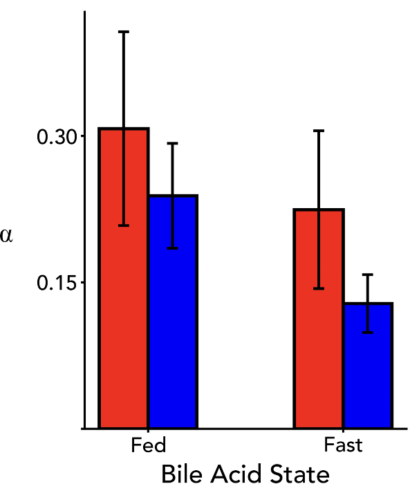 Figure 4. Inertial moment anisotropy metrics for dominant micellar aggregates across conditions, averaged across triplicates. Elevated α parameters denote increasing variance from spherical symmetry.